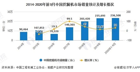 2020年中国挖掘机行业市场现状及发展趋势分析 产品将朝着高端化、智能化方向发展